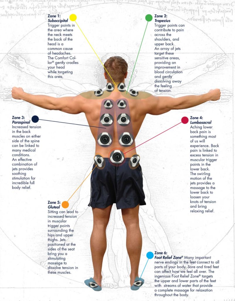 AMERICAN WHIRLPOOL® Zone Therapy®